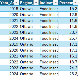 Food Insecurity in Ottawa and Ontario from 2019-2024