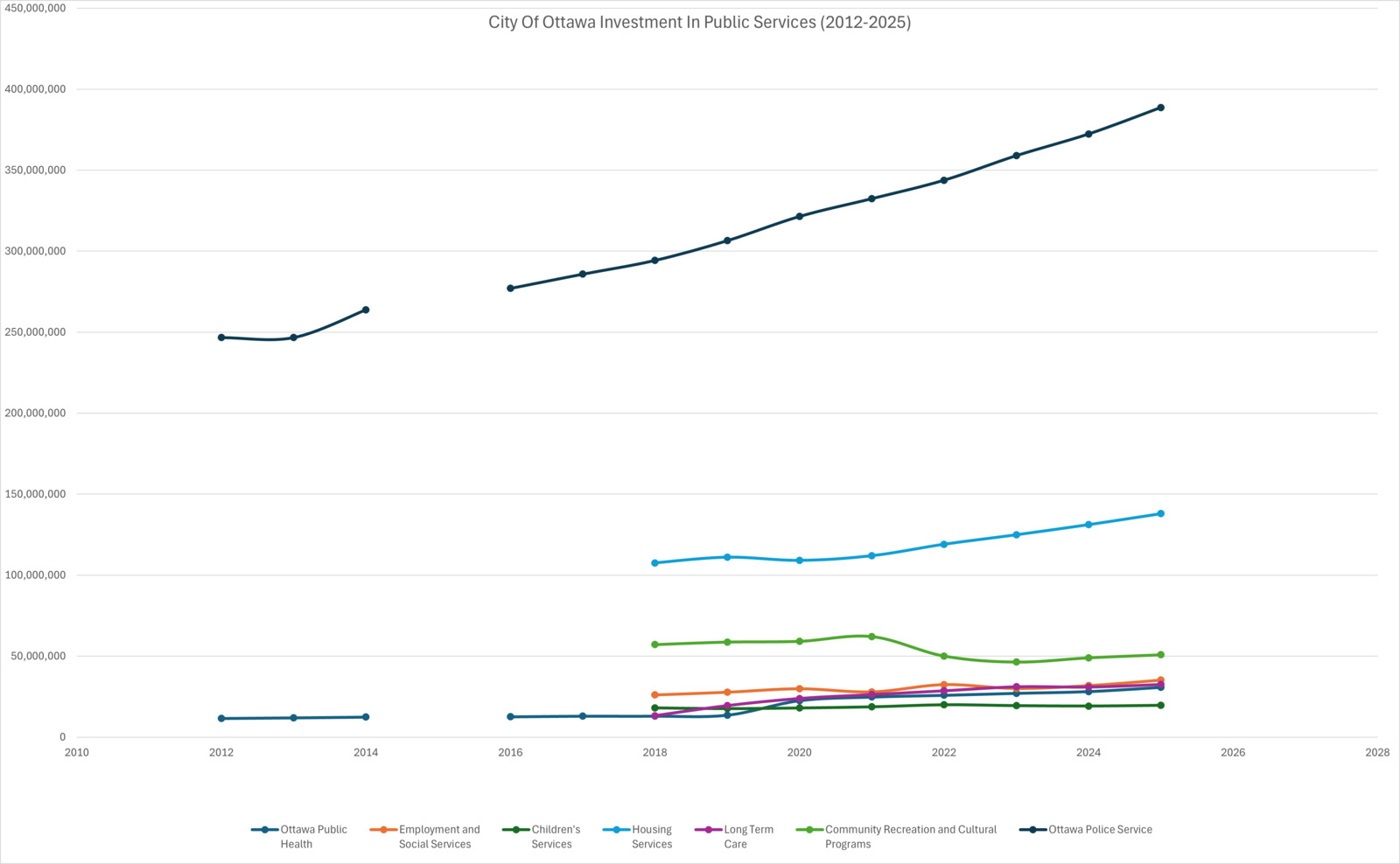 City of Ottawa Investment In Public Services (2012-2025) scatter graph.png