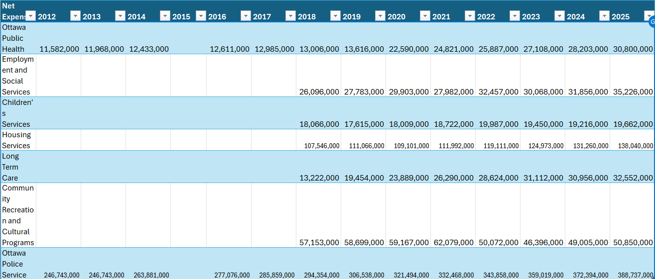 City of Ottawa Public Spending