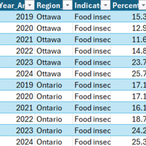 Food Insecurity in Ottawa and Ontario from 2019-2024