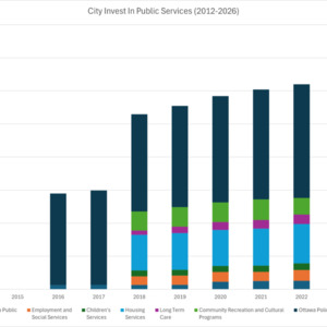 City of Ottawa Investment In Public Services (2012-2025).png