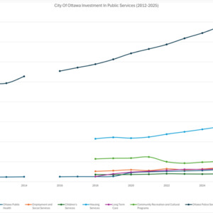 City of Ottawa Investment In Public Services (2012-2025) scatter graph.png