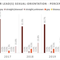 UO-DHN-Palme-D-Or-Chart-Column-Sexual-Orientation-Character-Year.png