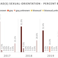 UO-DHN-Palme-D-Or-Chart-Column-Sexual-Orientation-Cast-Year.png