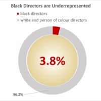 UO-DHN-Palme-D-Or-Chart-Donut-Minoritized-Race-Black-Director.png