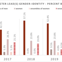 UO-DHN-Palme-D-Or-Chart-Column-Gender-Character-Year.png