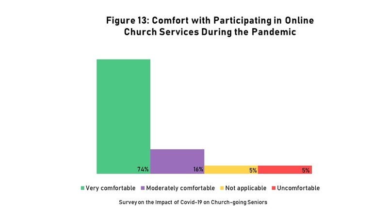 UO-IM-Willmann-GraphOnlineChurchComfort.JPG