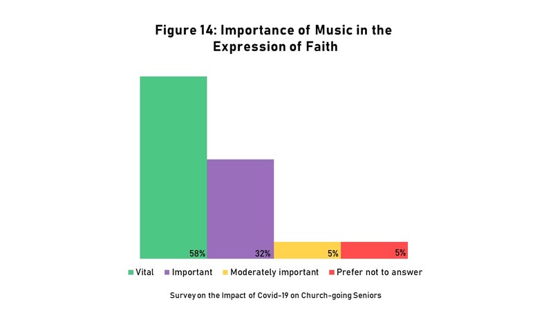 UO-IM-Willmann-GraphMusicFaithImportance.JPG