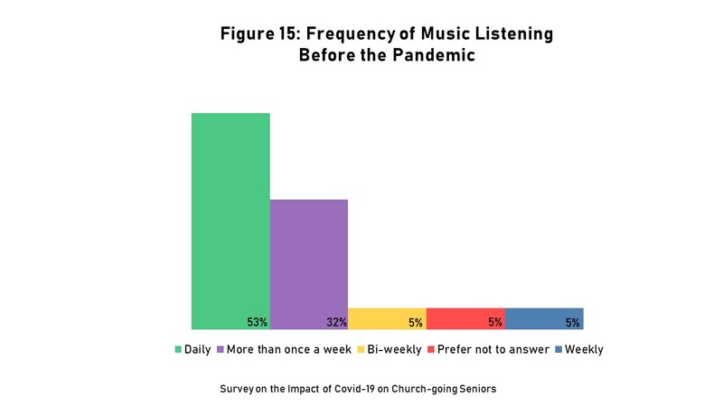 UO-IM-Willmann-GraphMusicListeningFrequencyBefore.JPG