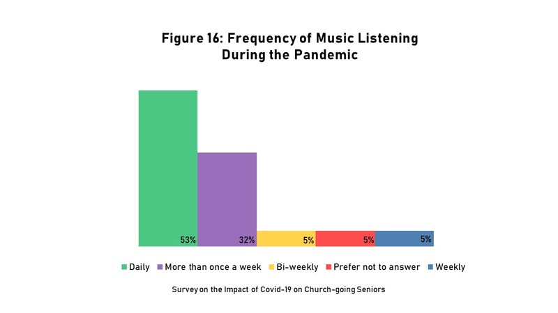 UO-IM-Willmann-GraphMusicListeningFrequencyDuring.JPG