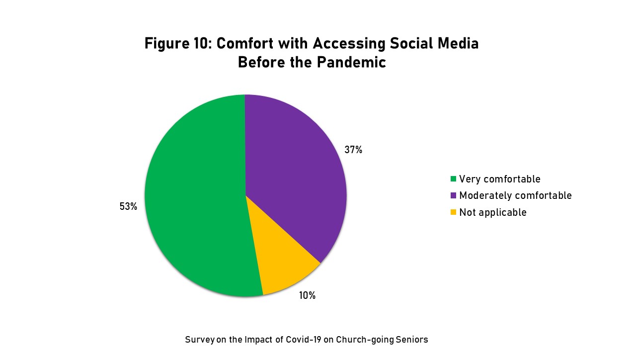 Graph showing comfort with accessing social media before the pandemic