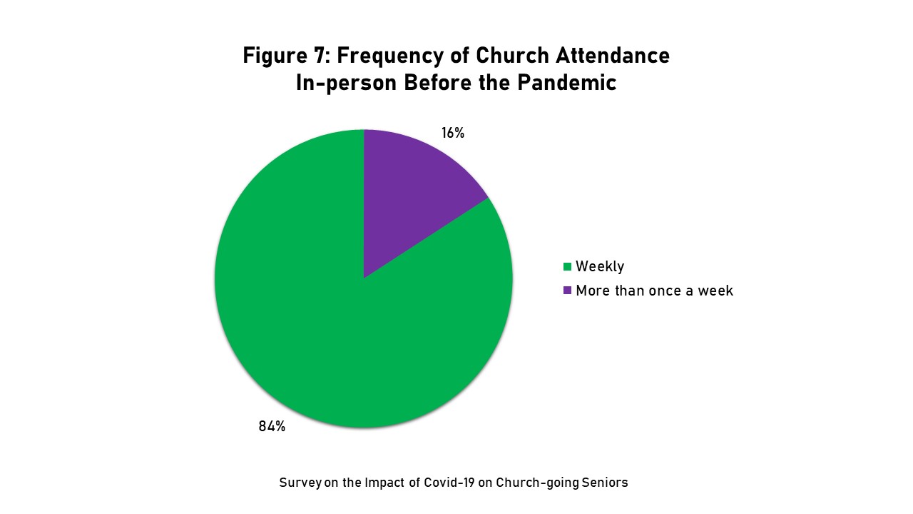 Graph showing comfort with accessing social media before the pandemic