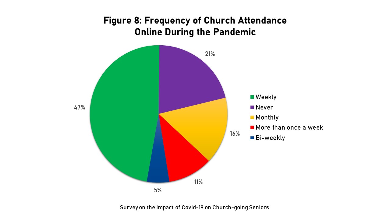 Graph showing music listening frequency during the pandemic