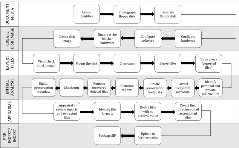 UO-LC-ARCS-workflow-diagram.png