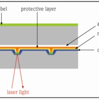 Figure 2. Cross-Section of an Optical Disc