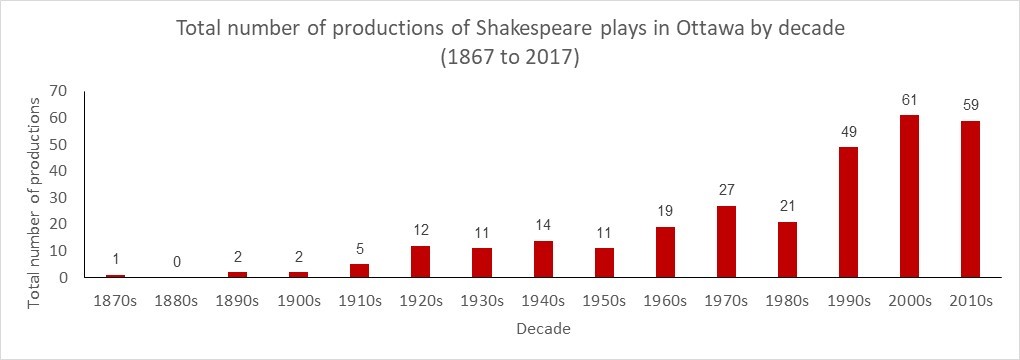 Chart of total number of productions by decade