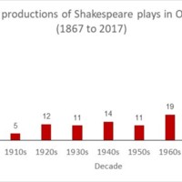Charts showing the number of productions of Shakespeare Play in Ottawa, Ontario, Canada (1867-2017)