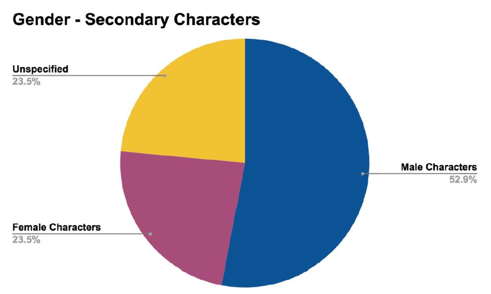 Little Women Group - Gender Secondary Characters.png