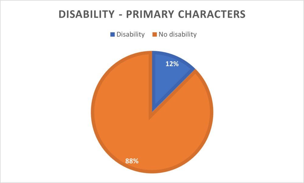 Group 8 - Disability chart characters.png