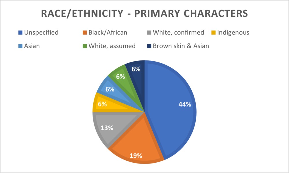 Group 8 - Race chart characters.png