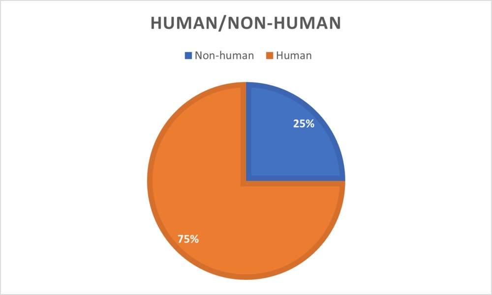 Group 8 - Human & Non-human chart characters.png