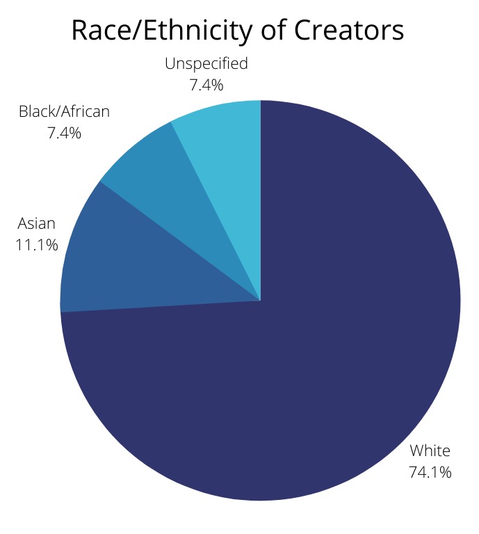 race_ethnicity_of_creators.png