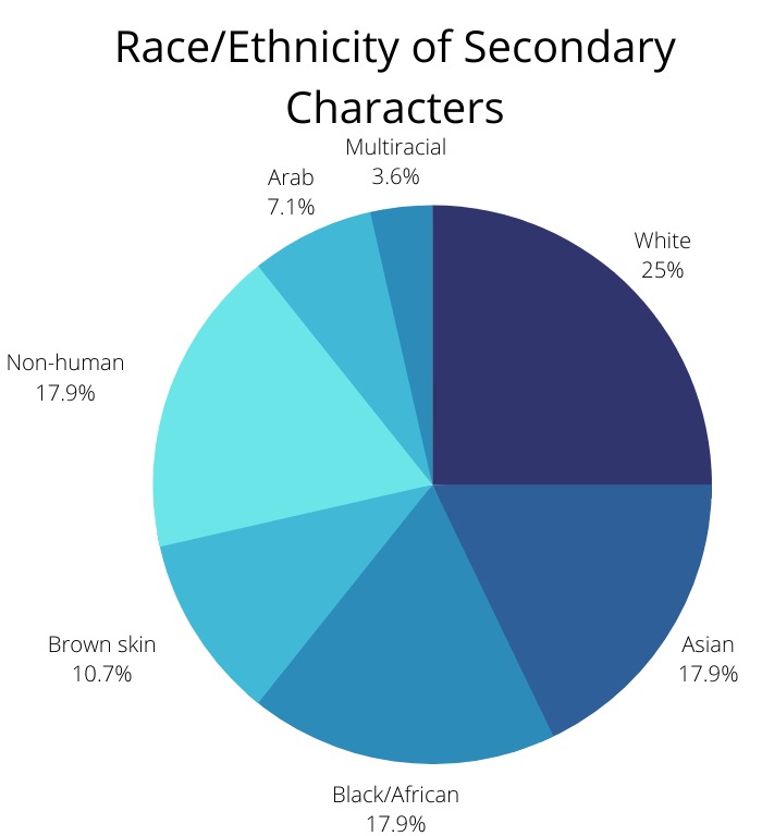 race_ethnicity_of_secondary_characters.png