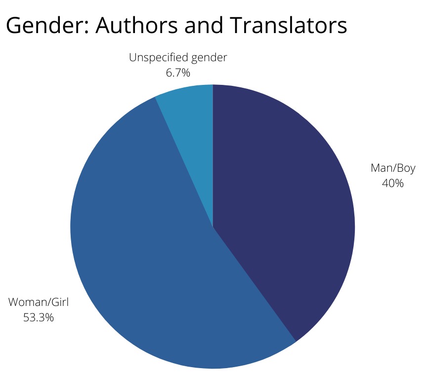 gender-author-translator.png