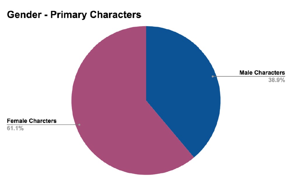 Little Women Group - Gender Primary Characters.png