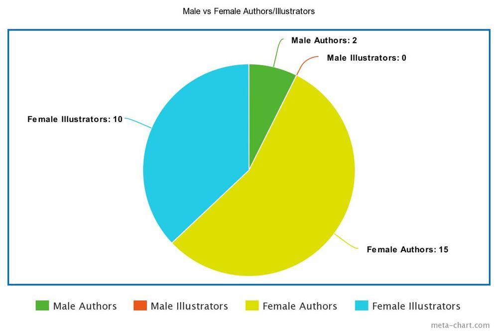 Gender-of-authors-and-illustrators.jpeg