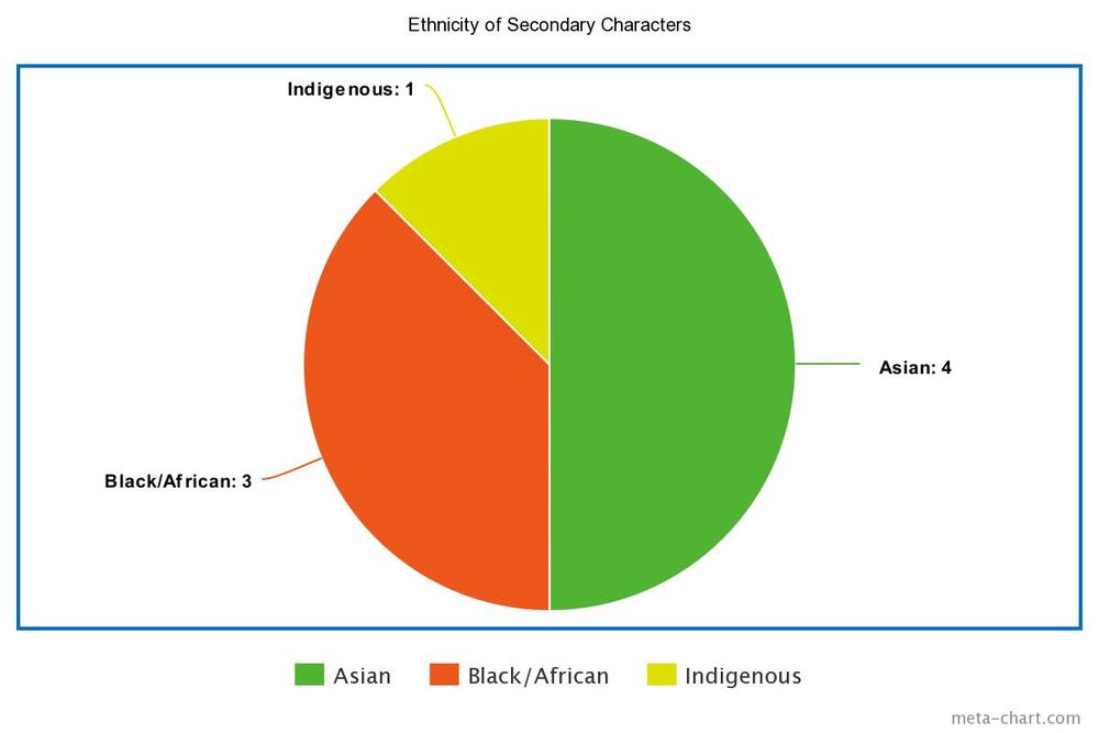 Ethnicity-of-Secondary-Characters.jpeg