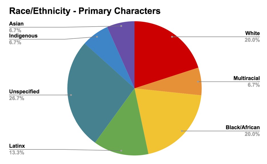 Little Women Group - Race:Ethnicity Primary Characters.png