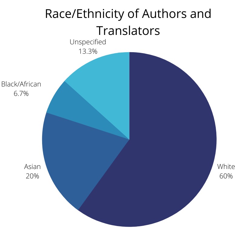 race_ethnicity_of_authors_translators.png