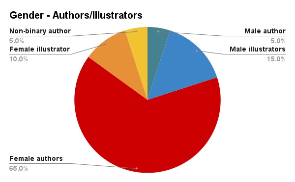 Gender - Authors_Illustrators (1).png