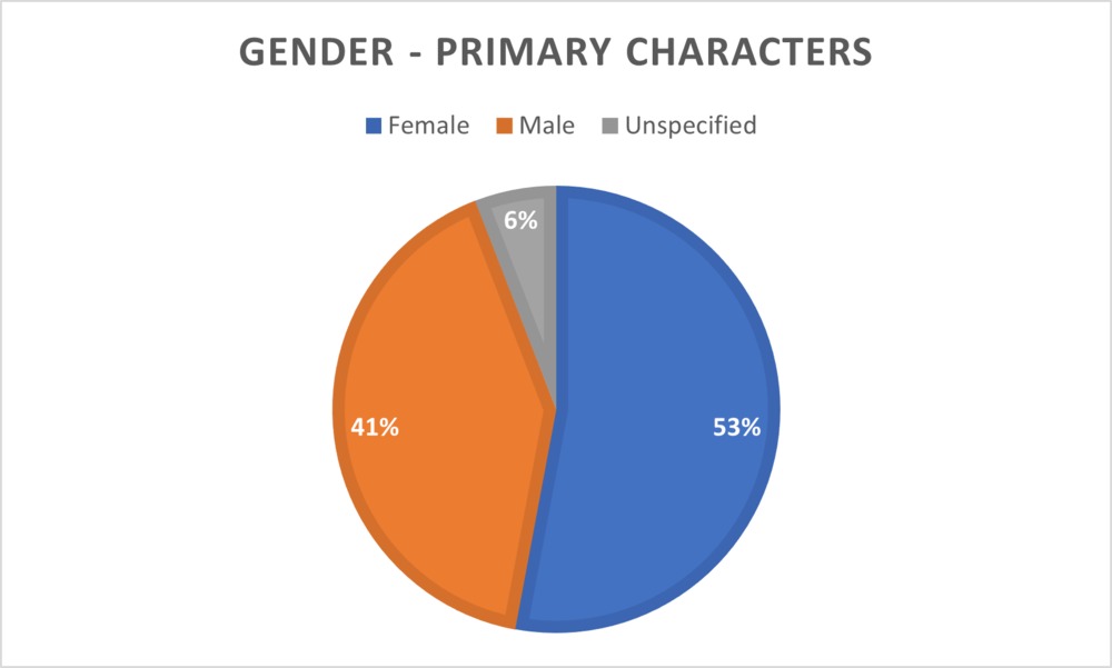 Group 8 - Gender chart characters.png