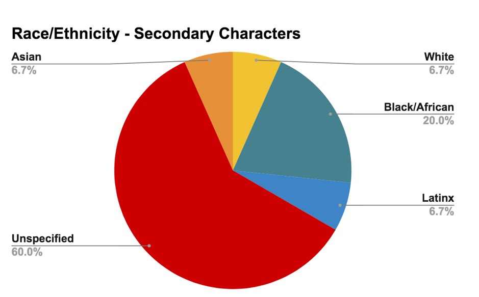 Little Women Group - Race:Ethnicity Secondary Characters.png