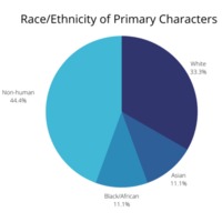 race_ethnicity_of_primary_characters.png