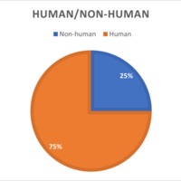 Group 8 - Human & Non-human chart characters.png