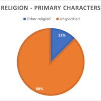 Group 8 - Religion chart primary characters.png