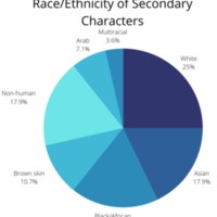 race_ethnicity_of_secondary_characters.png