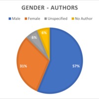 Group 8 - Gender chart authors.png