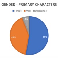 Group 8 - Gender chart characters.png